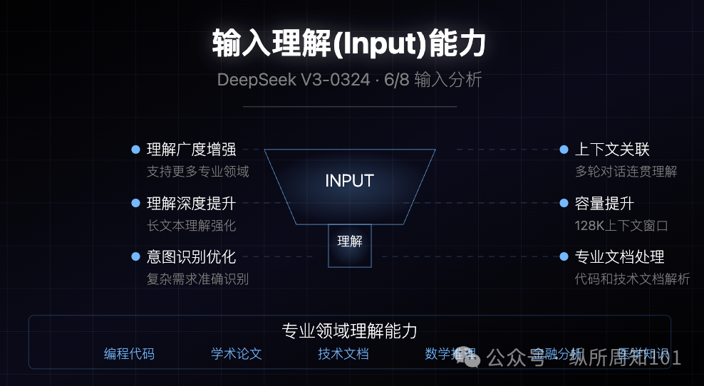 DeepSeek V3-0324 模型更新分析报告，被我和AI协作的9张图总结了 配图 6