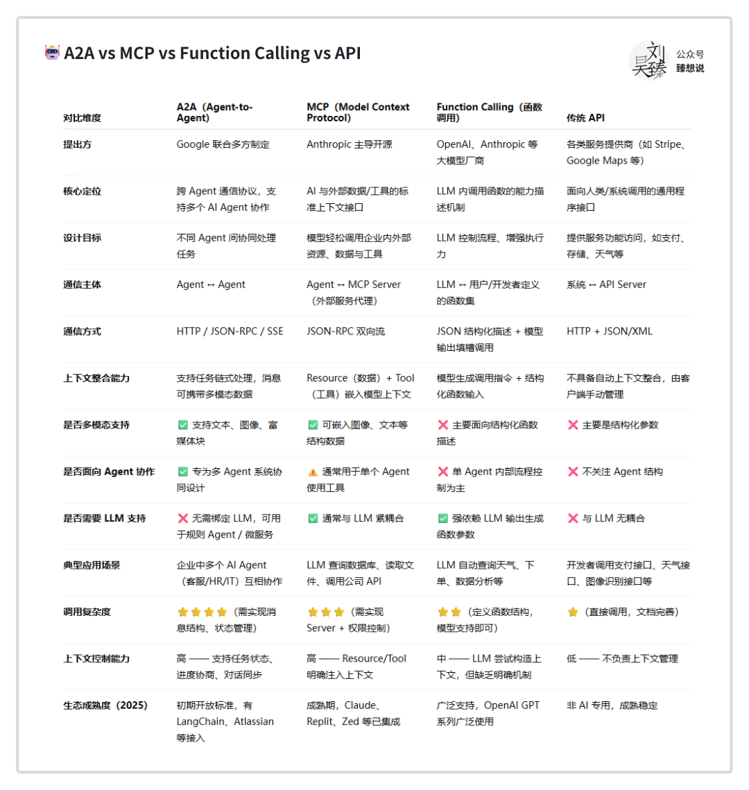 彻底搞懂 A2A 是什么、和 MCP 的区别、前身和与未来趋势、对打造 Agent 产品的影响？ 配图 4