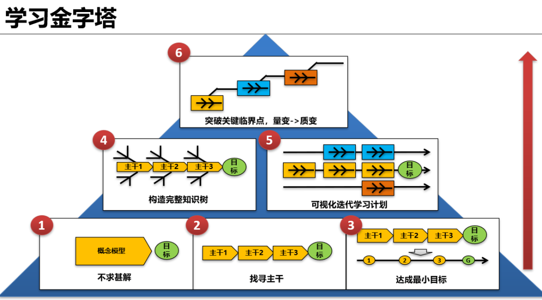 AI时代IT从业人员能力提升-知识广度学习和跨领域知识整合能力 配图 6