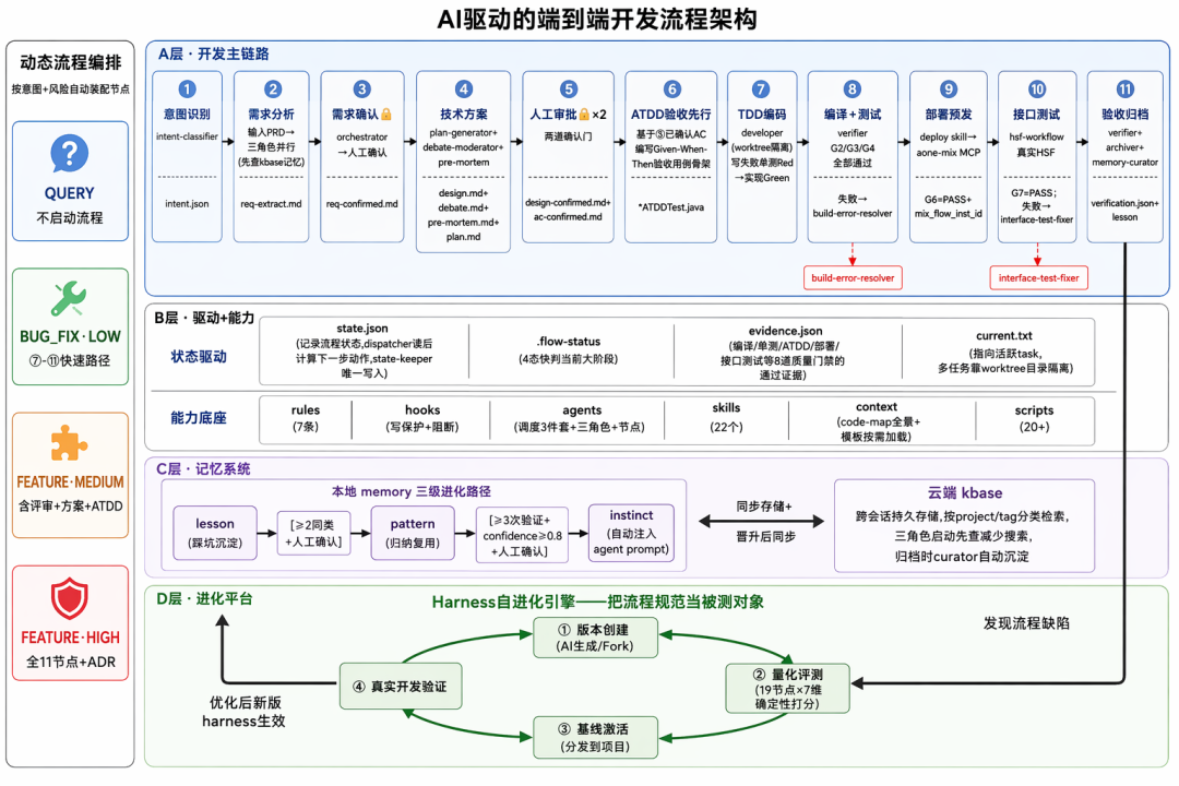 AI 不缺智商缺纪律：一场 Harness 工程化实践