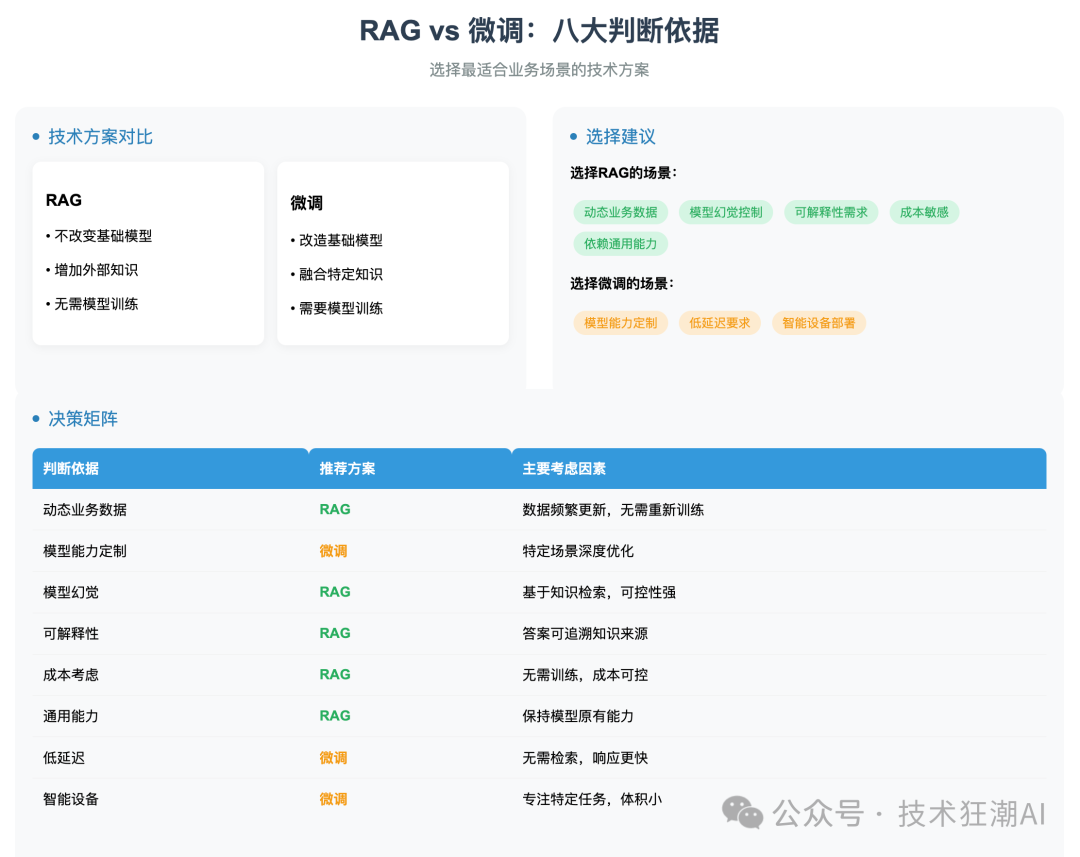 RAG与微调：大模型落地的最佳路径选择 配图 5