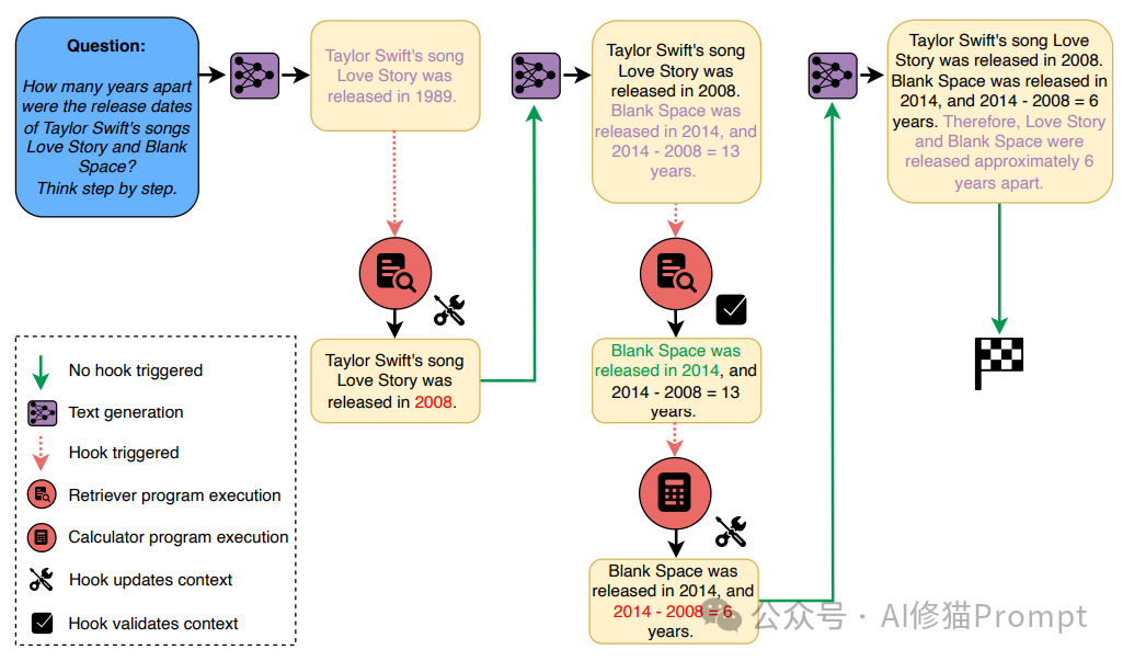 肿瘤的克星：Language Hooks框架将工具与提示分离，增强LLM推理 配图 2