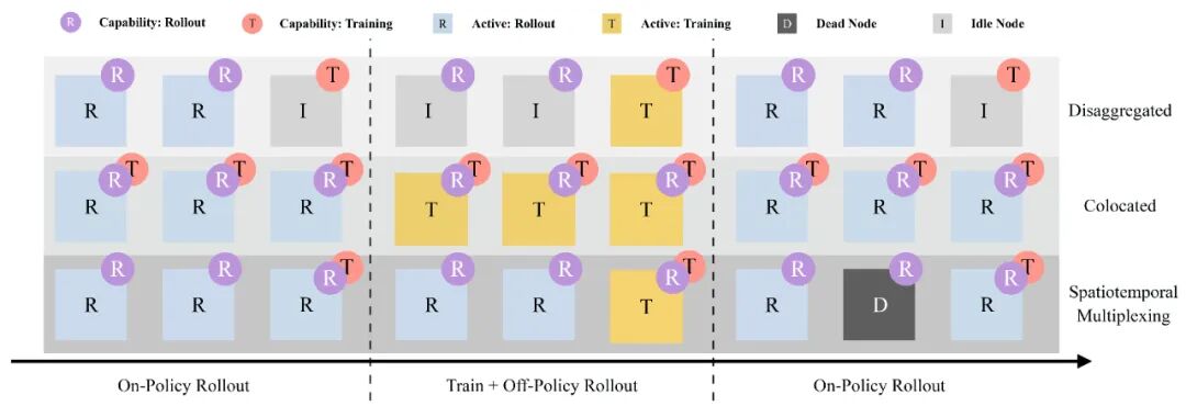 快手发布SeamlessFlow框架：完全解耦Trainer与Agent，时空复用实现无空泡的工业级RL训练！ 配图 3