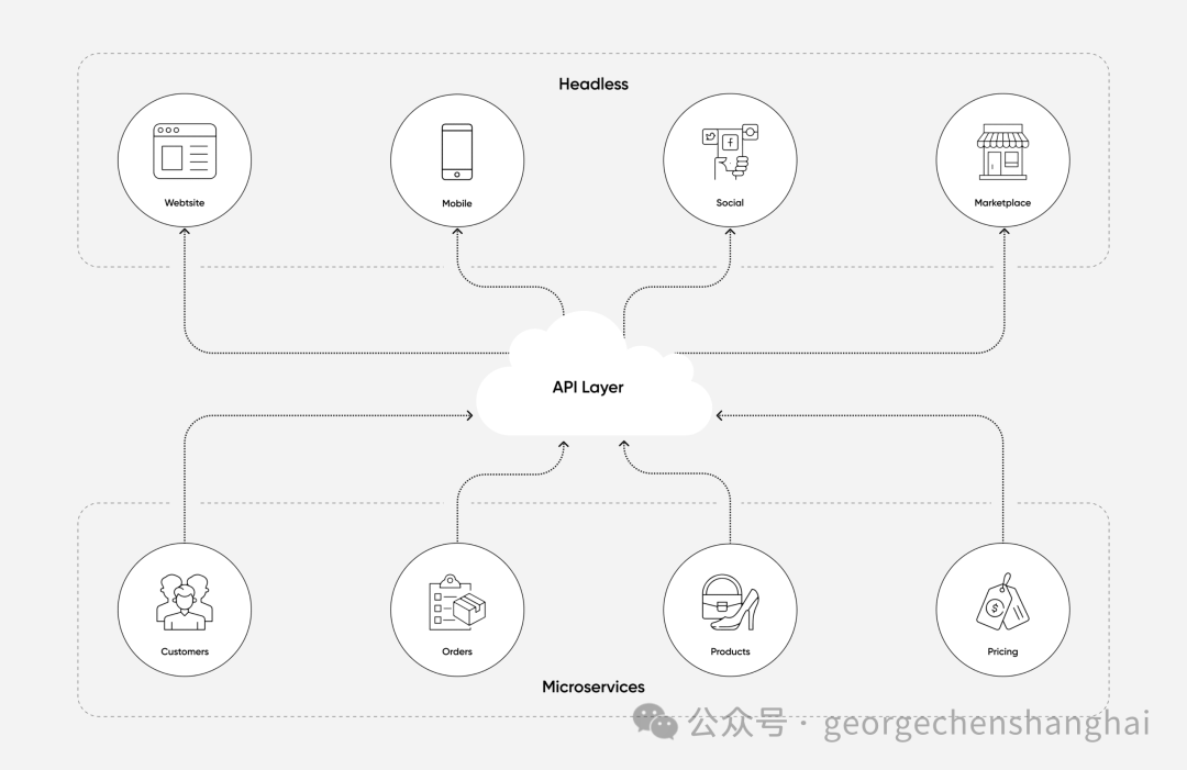 What Is MACH Architecture? How MACH Works (w/ Examples)