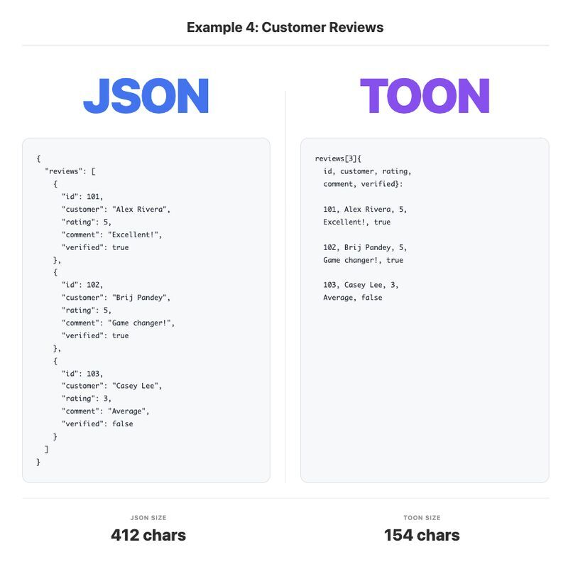最近爆火的TOON是什么技术，跟JSON有什么区别 配图 2