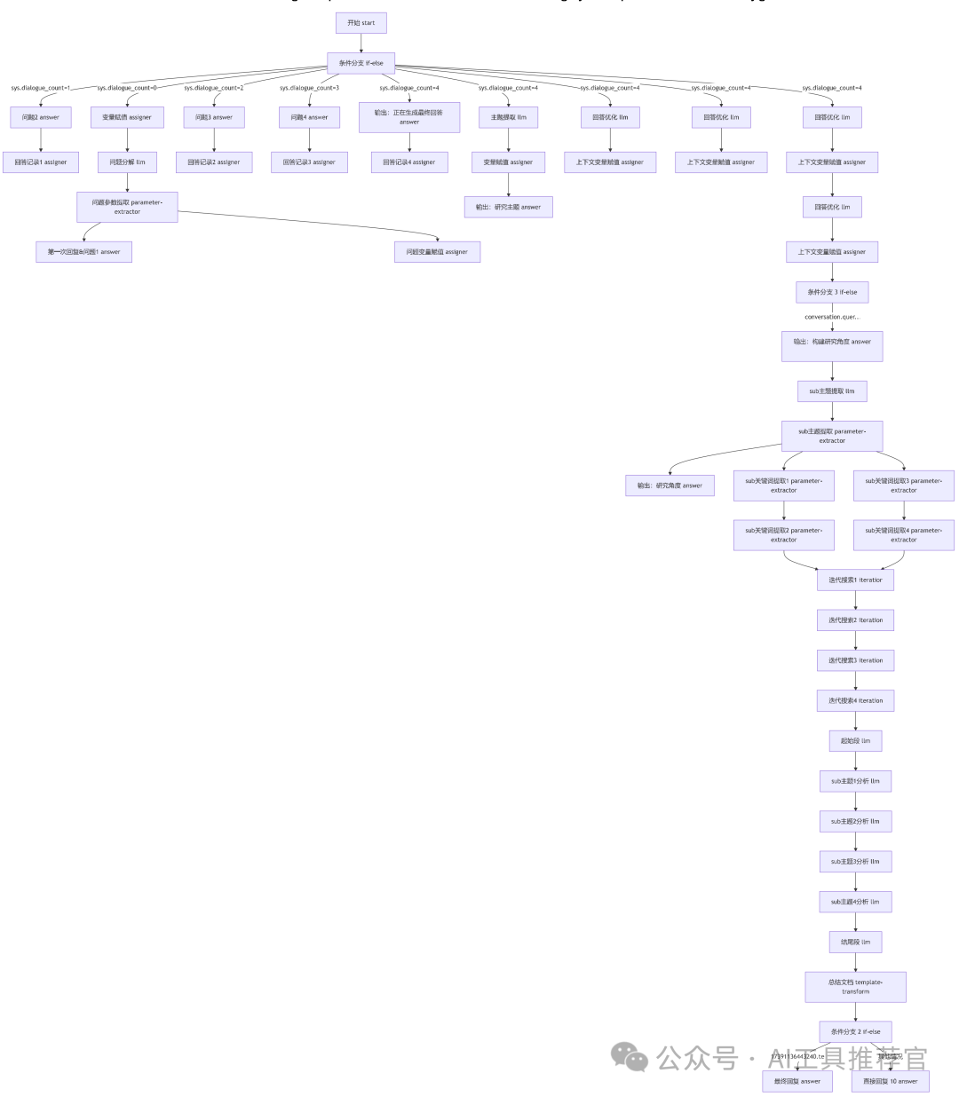 Dify 开源DeepResearch工作流实现本地和Web混合搜索并探索工作流图的正确解析方法（一） 配图 12
