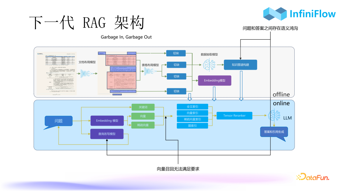 RAG 2.0性能提升：优化索引与召回机制的策略与实践 配图 3