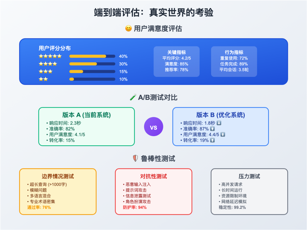 端到端评估