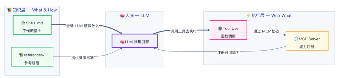 一文看懂：养虾人总挂在嘴边的skill到底是什么 配图 6