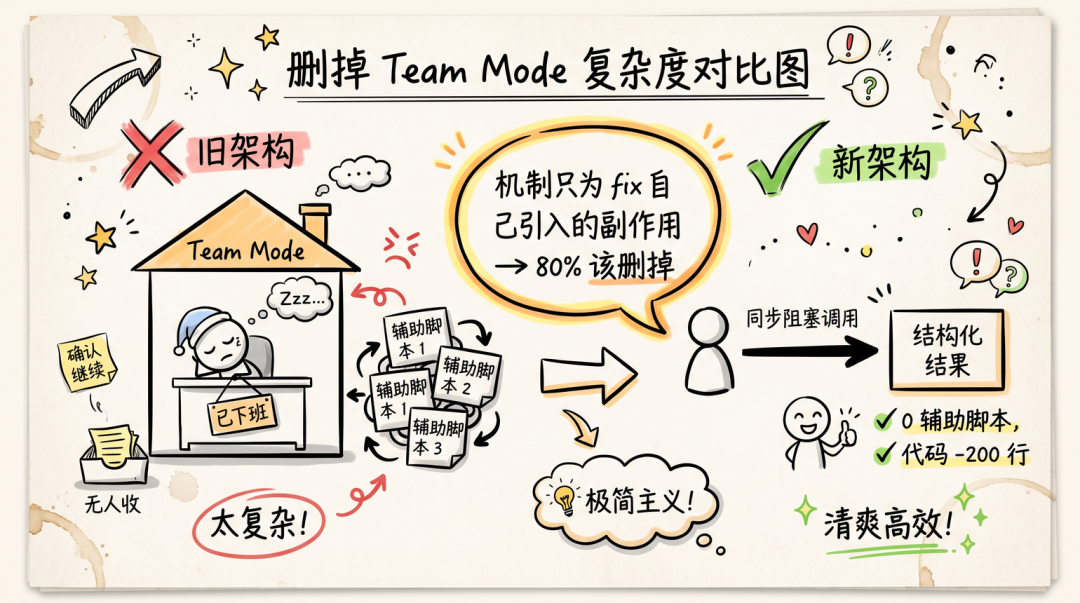从Vibe Coding到Harness—— 一套大仓AI工程化实战 配图 14