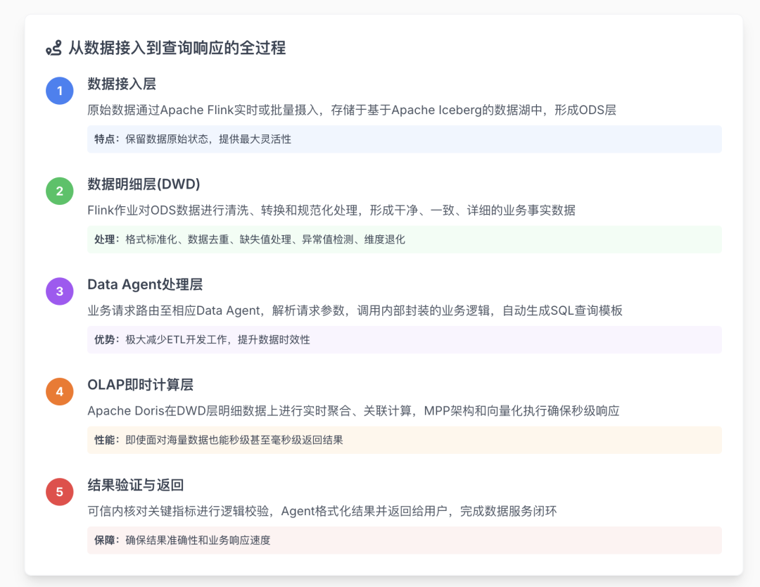 告别传统数据架构！AI问数据准确度100%！高效落地AI-Native数据平台！！ 配图 17