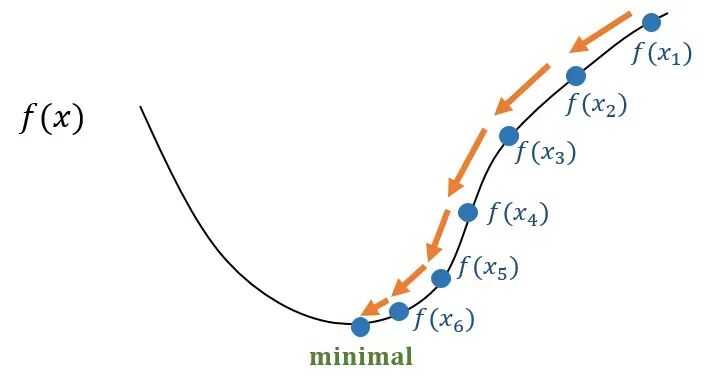AI 基础知识从 0.6 到 0.7—— 彻底拆解深度神经网络训练的五大核心步骤 配图 10