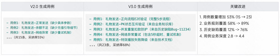 生成率从8%到60%：快手智能测试用例生成系统的四阶进化 配图 52