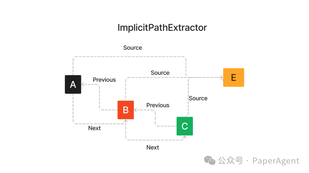 RAG+Graph新的打开方式：Property Graphs 配图 5