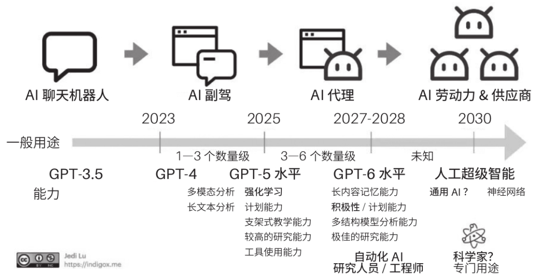 芦义：AI 吞噬软件，Agent 就是新 Saas 配图 17