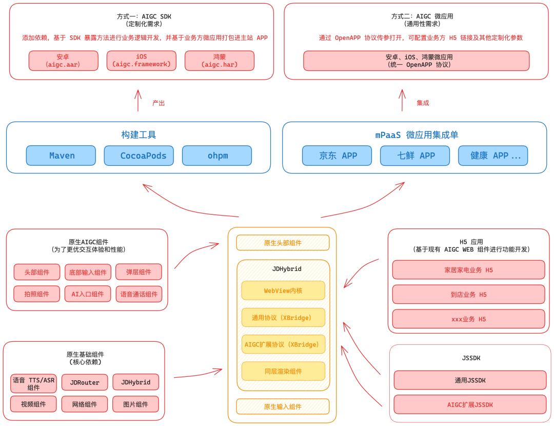 AIGCDesign——开放式跨端AI组件解决方案 配图 3