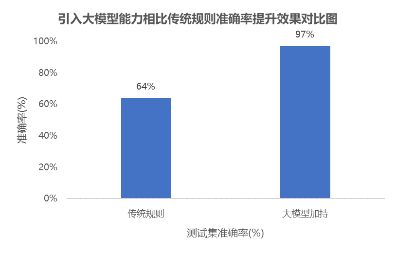 AI助力！明文密码泄漏无处遁形【大模型应用实践系列二】 配图 7