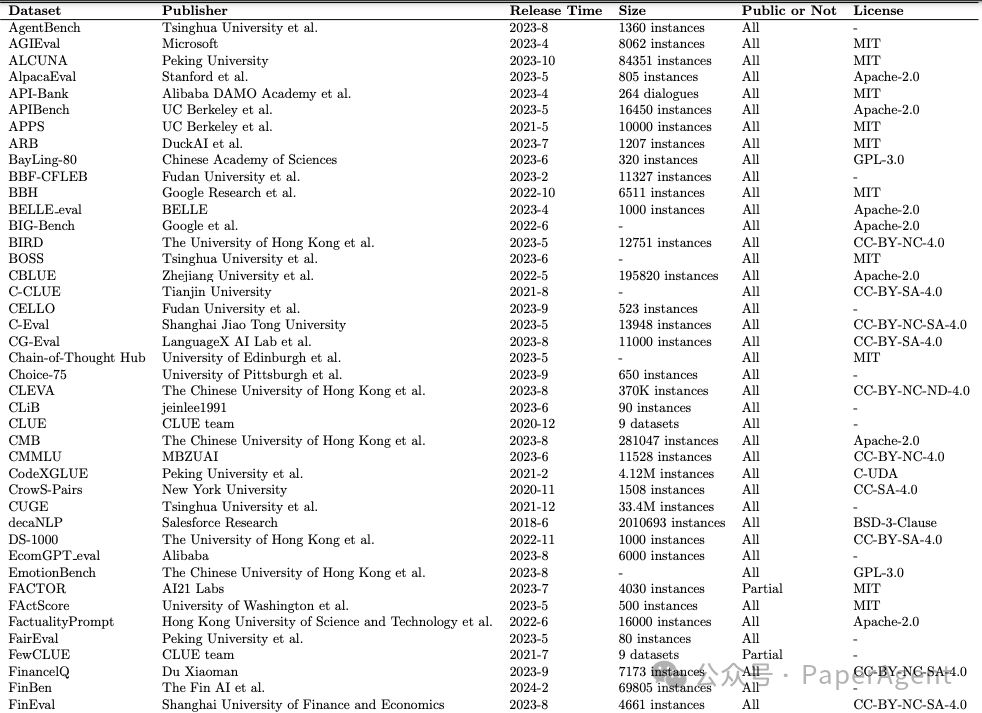 大模型数据集全面综述：770+TB大小涵盖预训练、微调、偏好对齐、评估、特定任务！ 配图 16