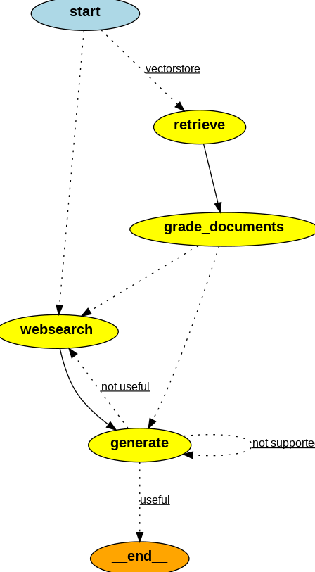 使用 LangGraph 构建可靠的 RAG 代理 配图 7