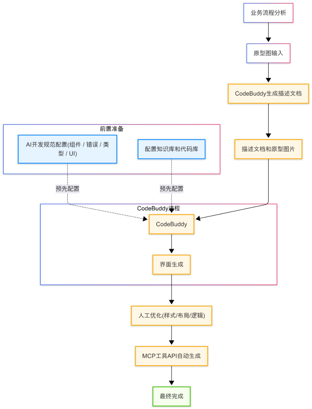 任务紧急，CodeBuddy是如何成为“第二双手”的？ 配图 3