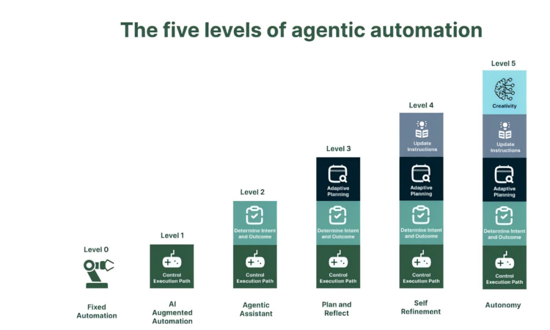 AI Agent智能体产品的5个级别 配图 5