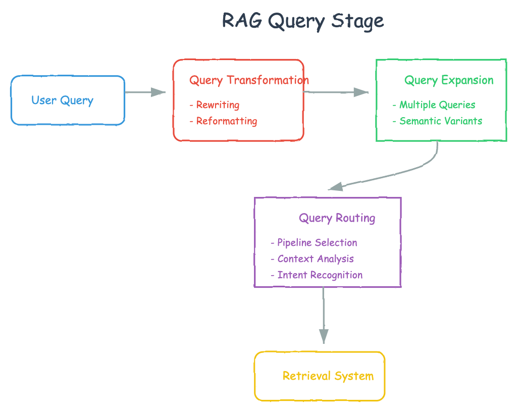 深度解读：高级 RAG 技术的进阶之路 配图 2