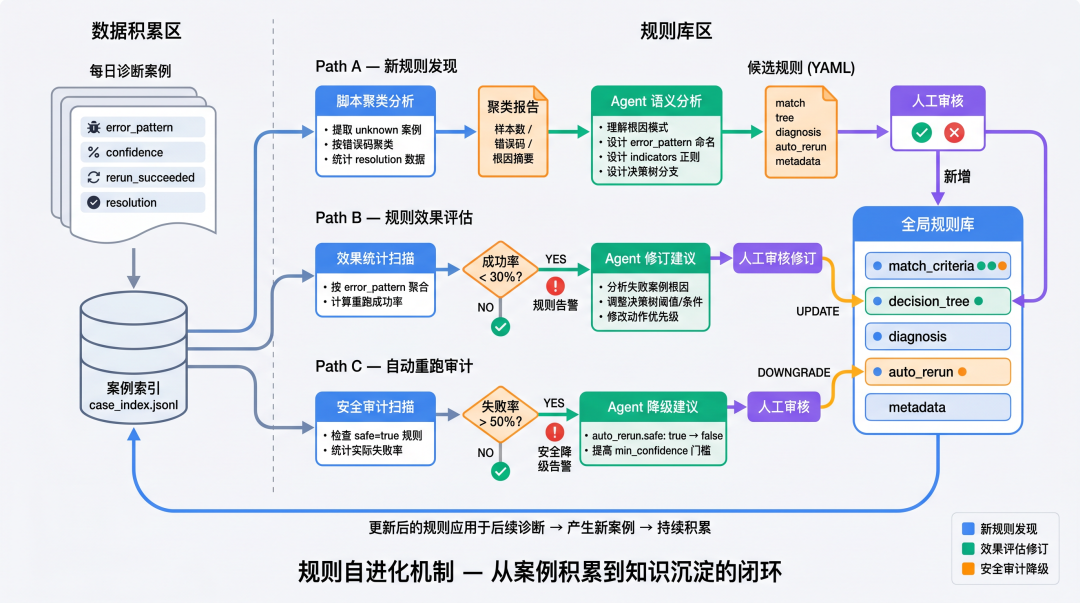 当 Agent 替你值班：基于 Devix 构建 7x24 自动化运维 Harness Engineering 配图 12