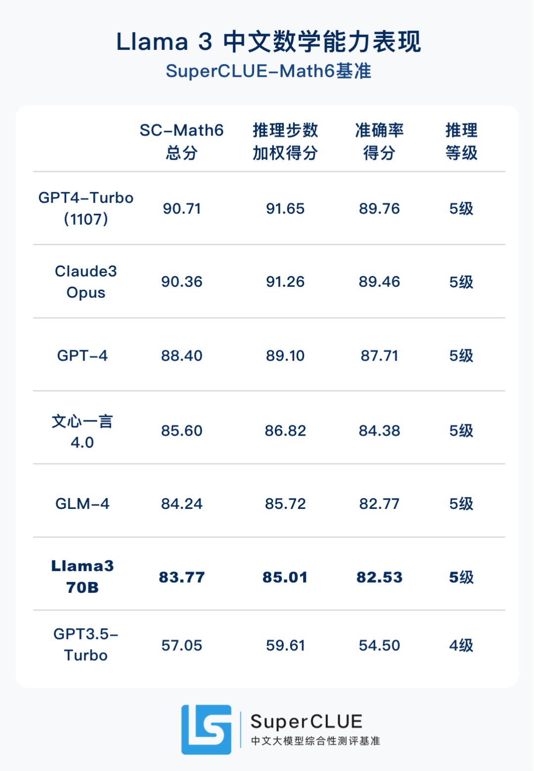 Llama3中文基准测评出炉！性能惊艳，数学、代码能力接近GPT4 配图 10
