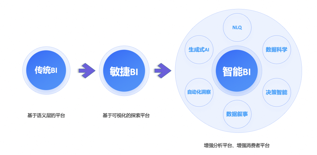 阿里巴巴技术实践：BI+AI技术的融合与应用