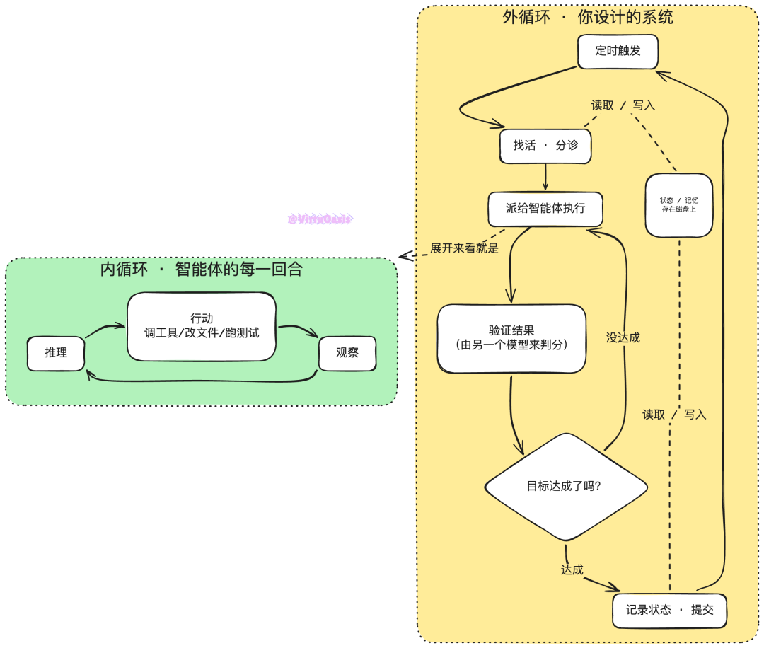 Loop Engineering 循环工程