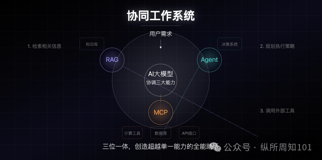 MCP、RAG、Agent之间的概念和关系，被我和AI协作的12张图总结了 配图 12
