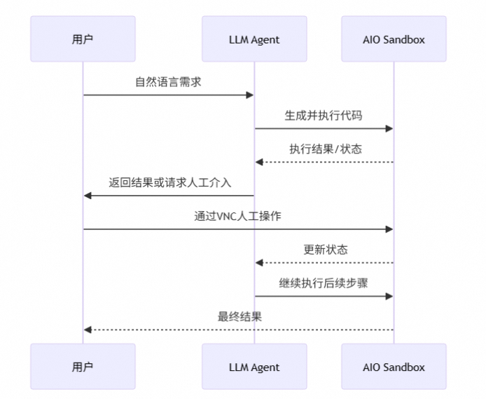 AgentRun 实践指南：Agent 的宝藏工具——All-In-One Sandbox 配图 8