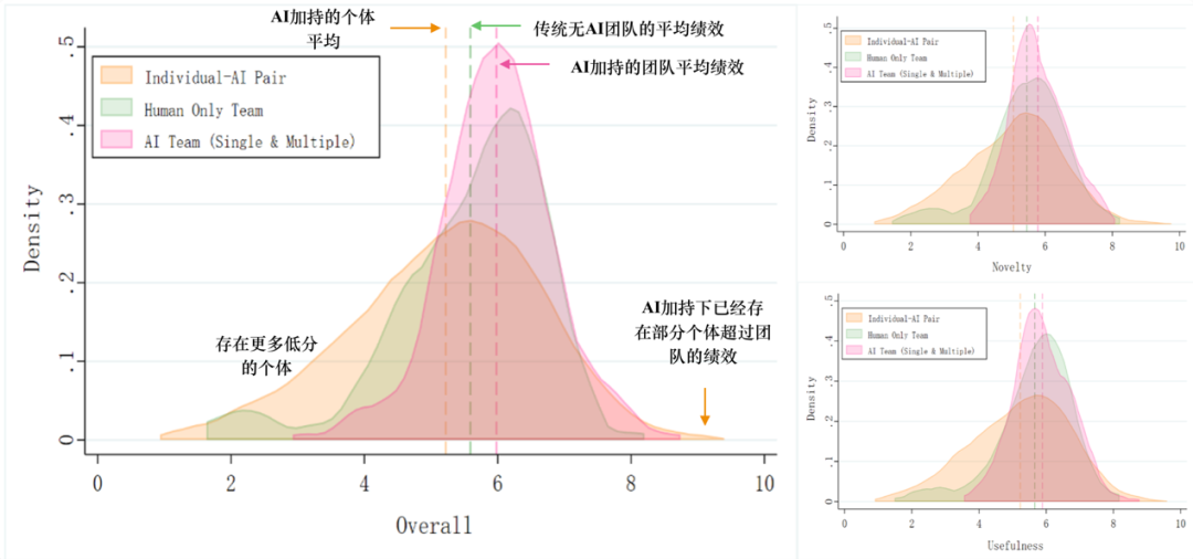 研究报告 | 在生成式AI时代，我们还需要团队吗？ 配图 9