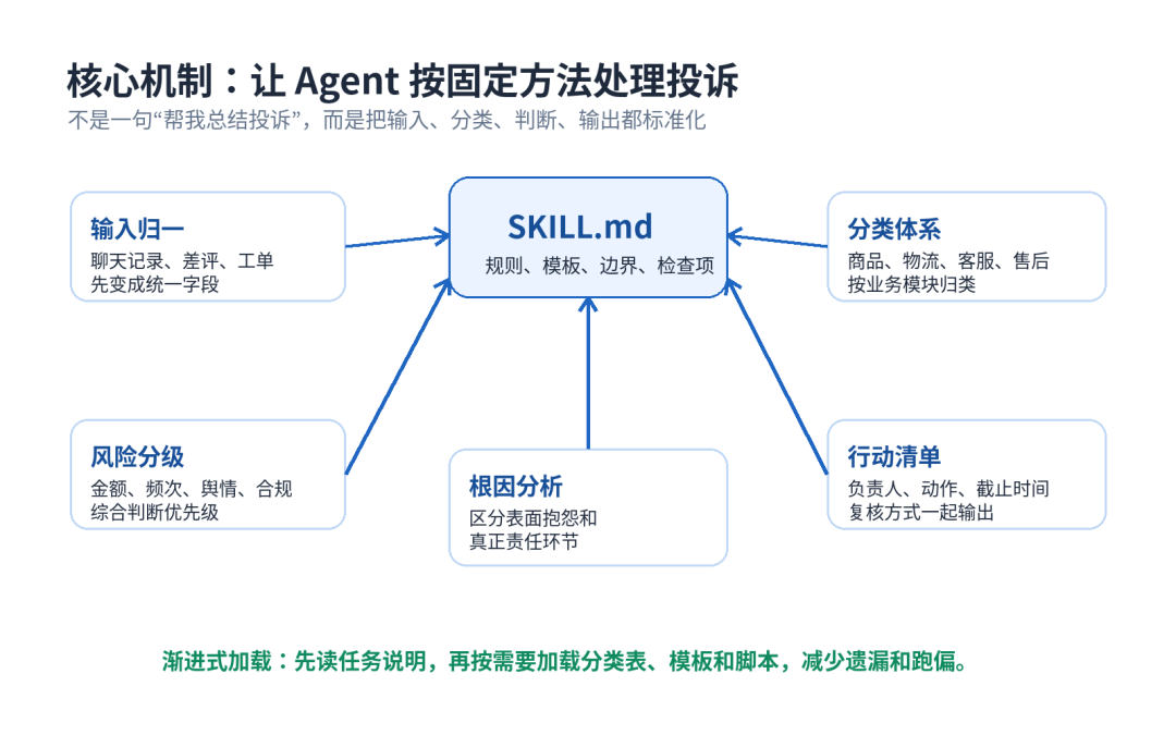 客户投诉分析 Skill：把散落的抱怨，变成可执行的改进清单 配图 3