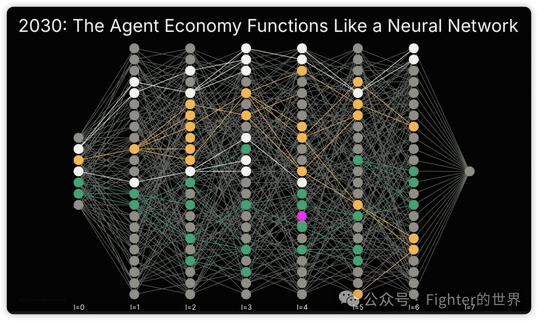 红杉资本Sequoia AI Ascent 2025 Keynote的一些重要判断 配图 23