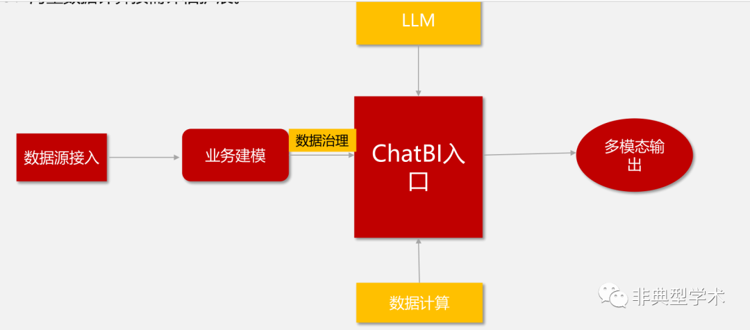 一款市面上比较接近落地实用的AIGC原生应用ChatBI产品 配图 8