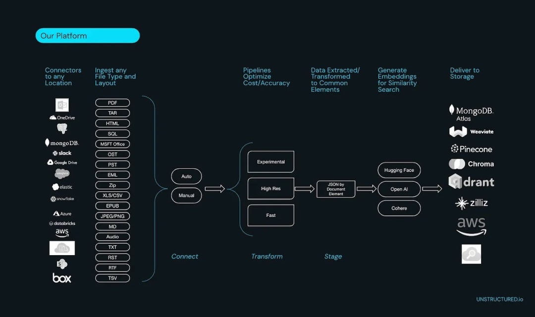 Unstructured.io：让企业非结构化数据 LLM-Ready 配图 11