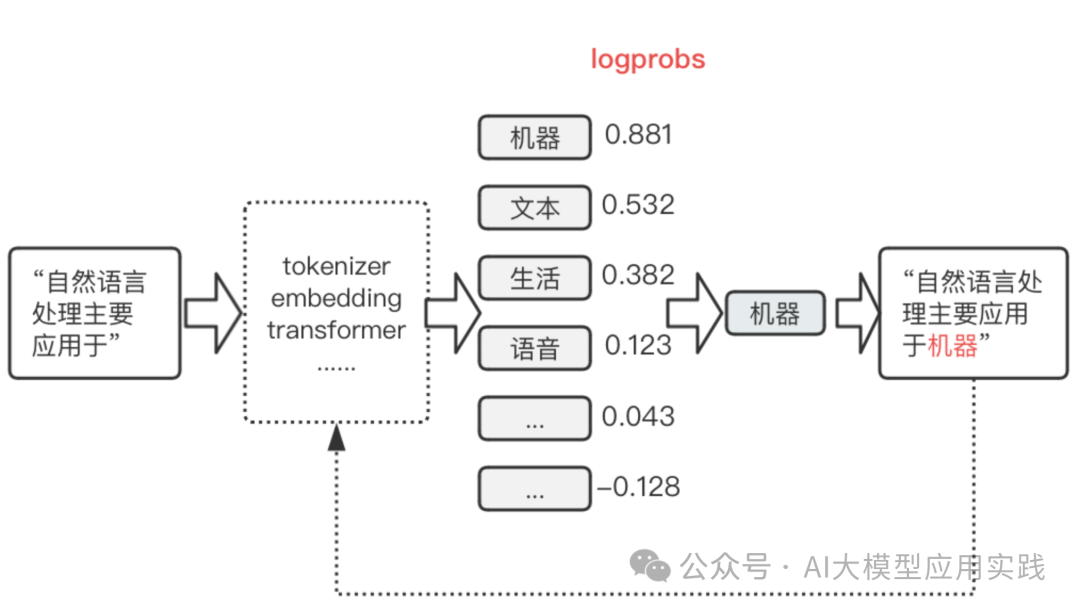 一文彻底搞懂Self-RAG【上】：自省式RAG的原理与应用 配图 20