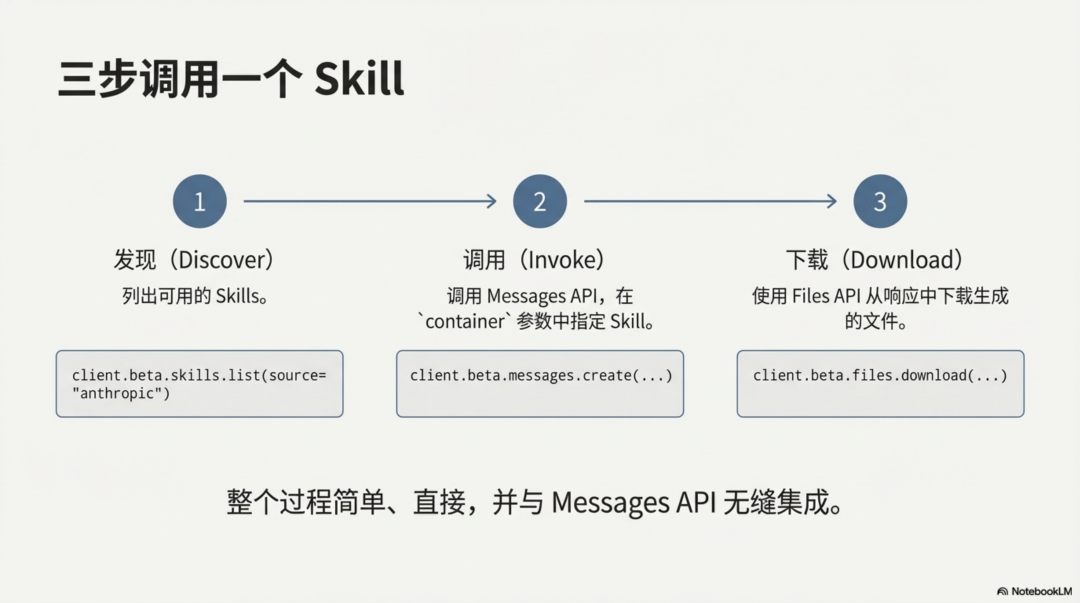 Claude Skill深度分析：拖拉拽已死，Skill 当立 配图 4