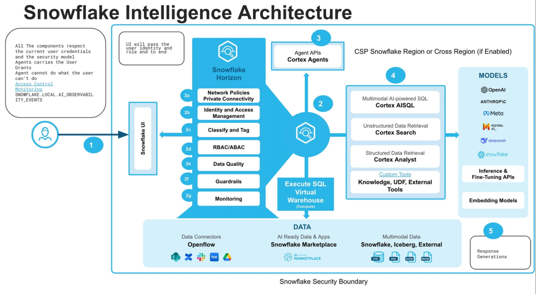 Snowflake CEO 复盘：为什么 LLM 时代企业需要一个 AI Data Cloud？ 配图 3