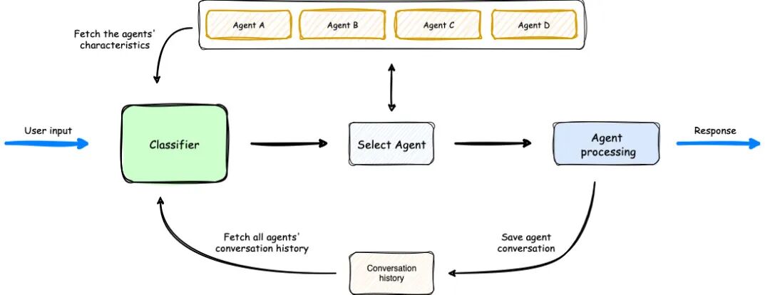2025 AI Agent （多智能体）平台设计和技术实现指南 配图 3