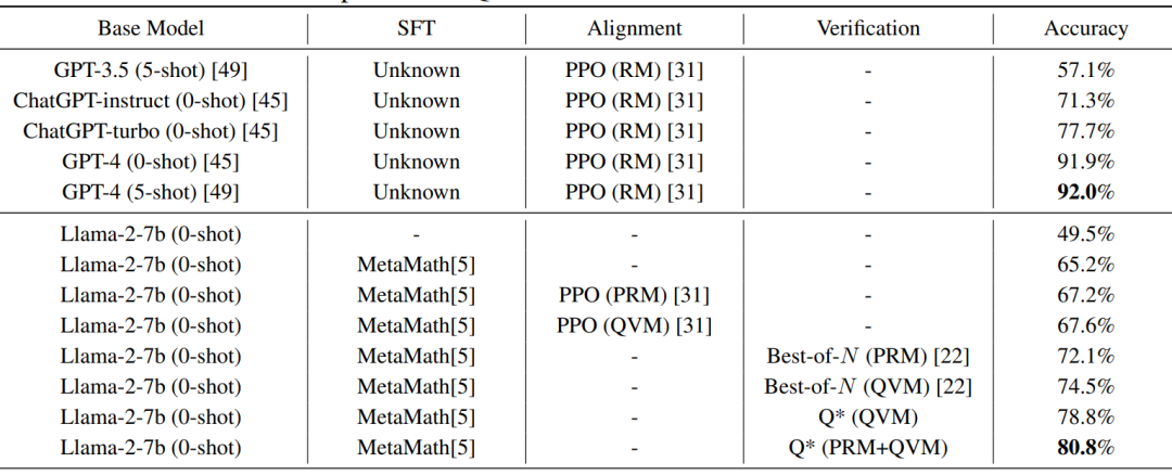 Skywork AI | 提出新框架：Q*，旨在解决大模型多步推理（Multi-step）错误问题 配图 4