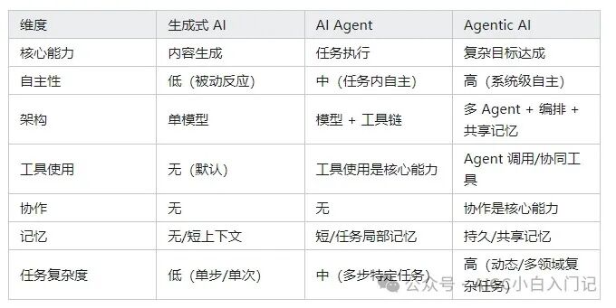 AI Agent 与 Agentic AI 有什么区别 配图 4
