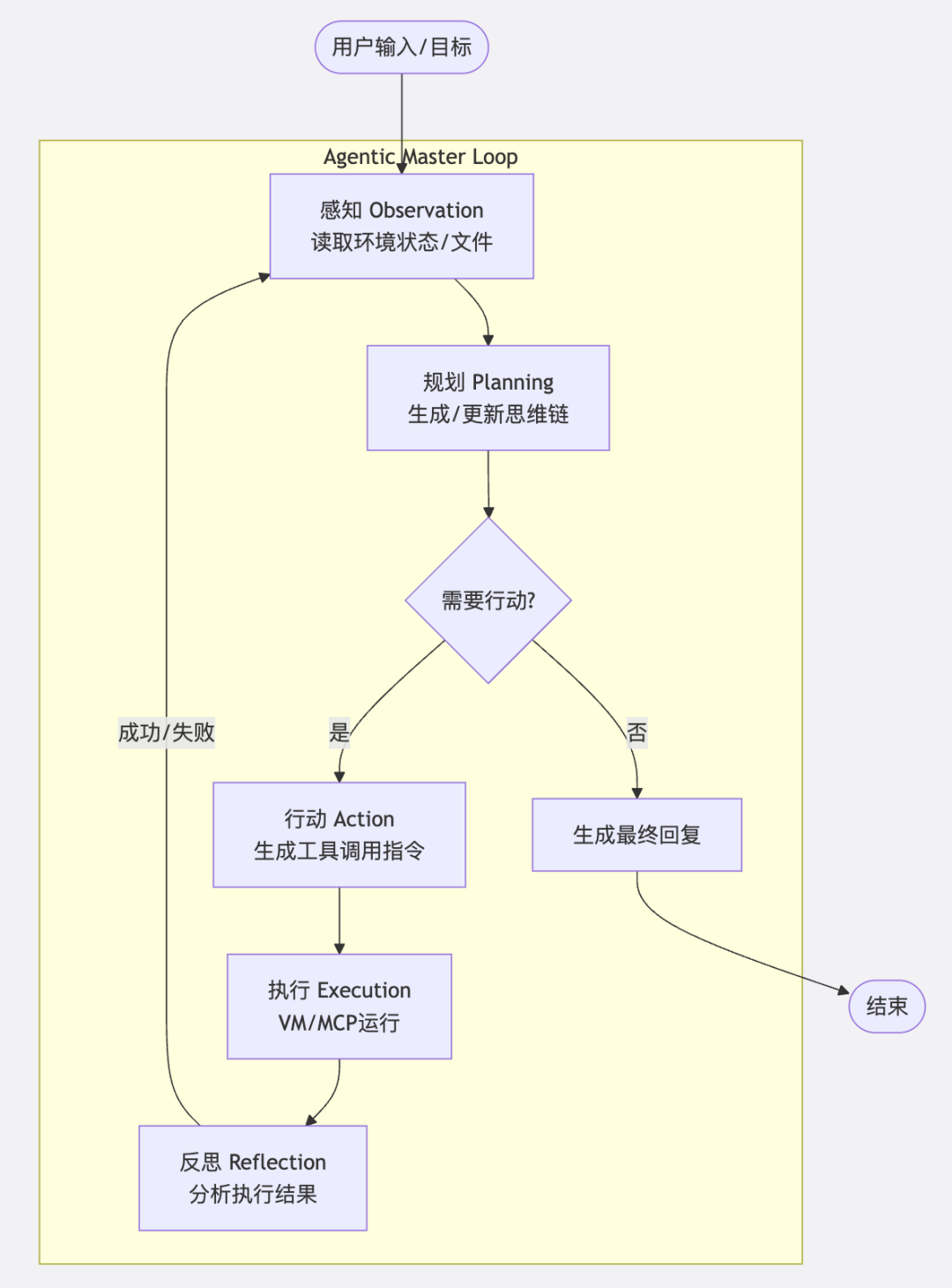 Claude Cowork 架构拆解：VM 隔离、MCP 与 Agentic 循环 配图 2