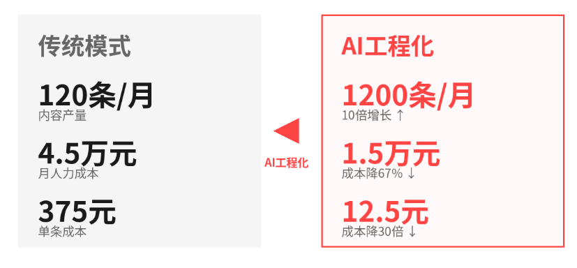 AI内容工程化：为什么你的团队用了AI，内容还是做不出来? 配图 2