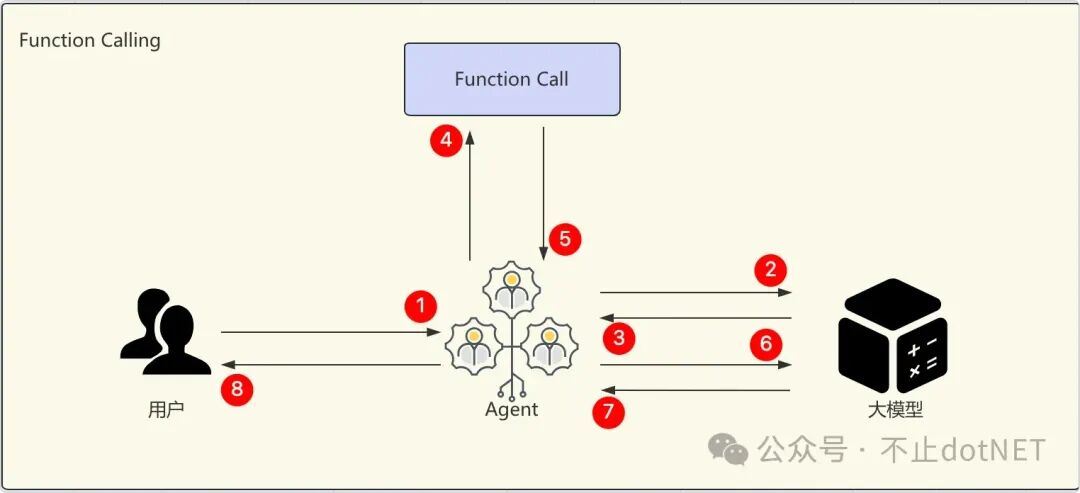 MCP 和 Function Calling：概念