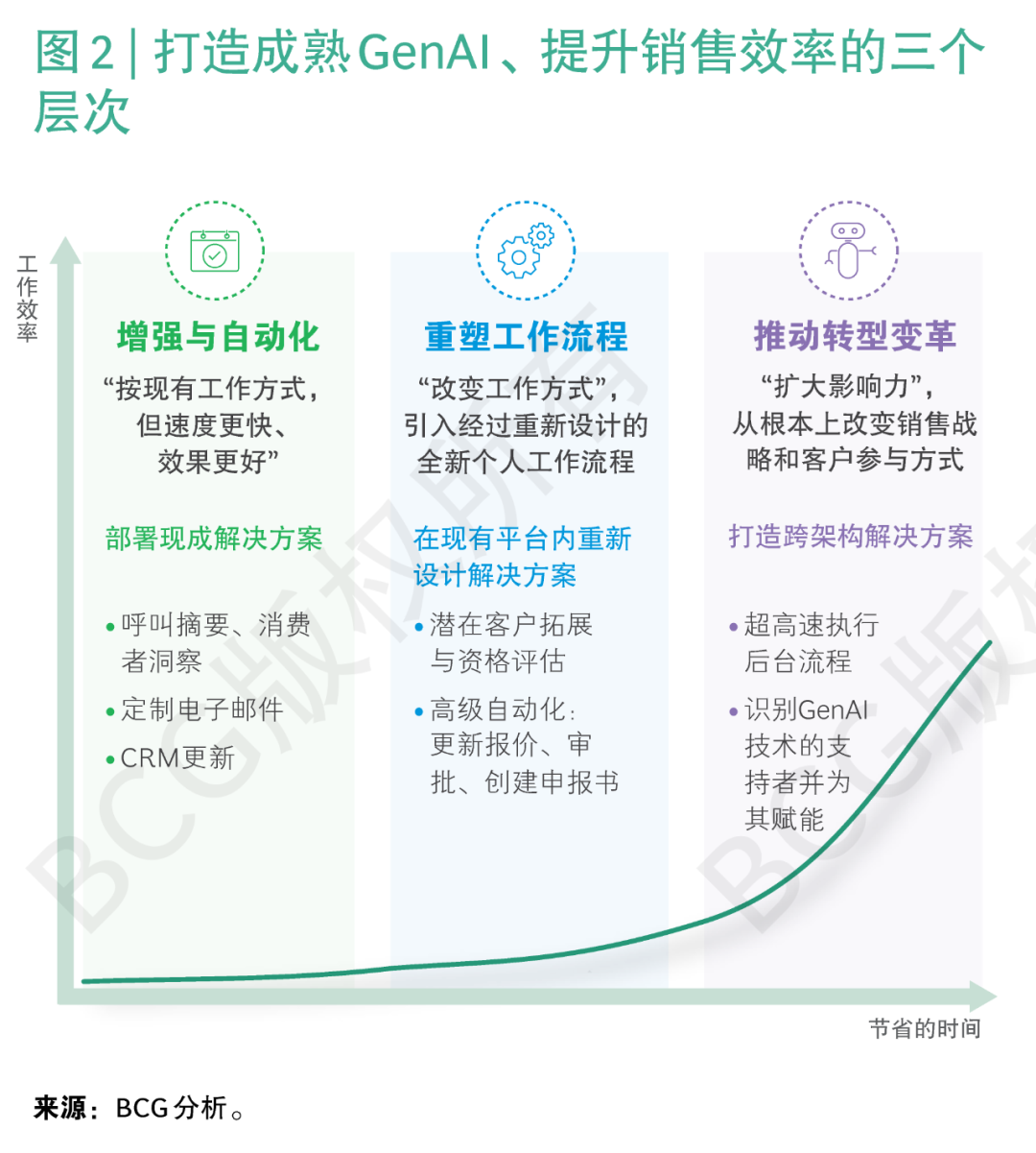 借力GenAI，推动B2B销售实现盈利 配图 3