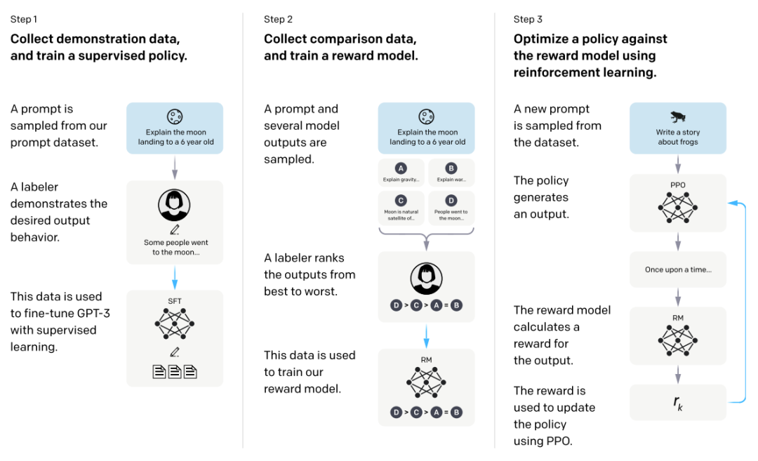 来源与 Training language models to follow instructions with human feedback