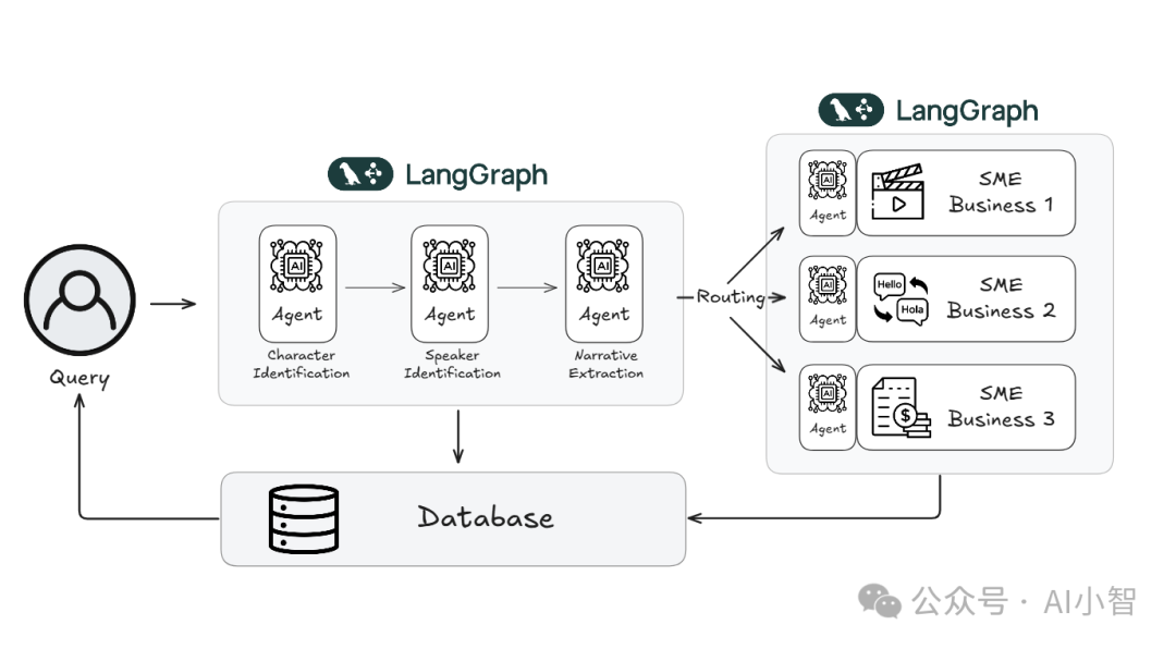 LangGraph系统架构图