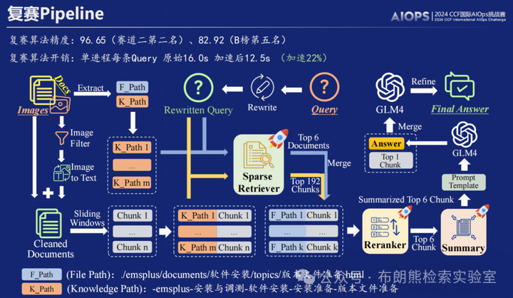 【RAG竞赛获奖方案】CCF第七届AIOps国际挑战赛季军方案分享EasyRAG：一个面向AIOps的简洁RAG框架 配图 4